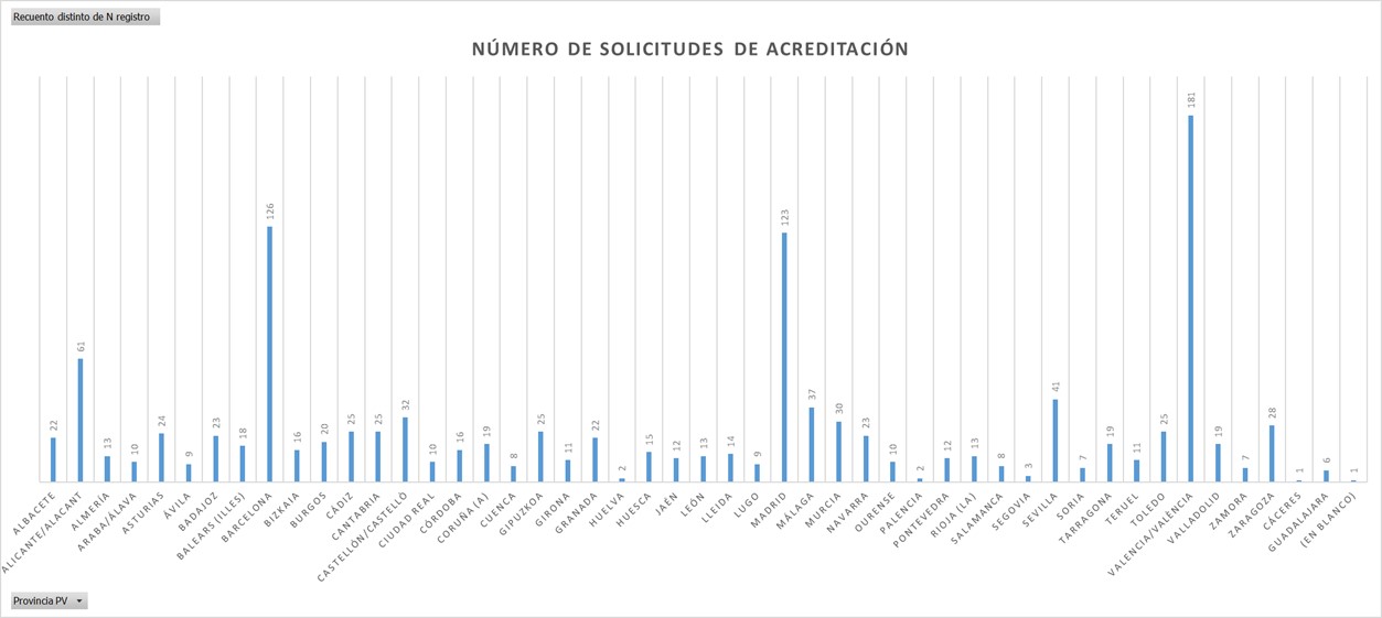 • El mayor número de concesionarios corresponden a la provincia de Valencia, con un total de 181, seguida por Barcelona, con 126, y Madrid, con 123 concesionarios. • El importe de las ayudas de este Plan depende del tipo de vehículo y de su etiqueta medioambiental. 